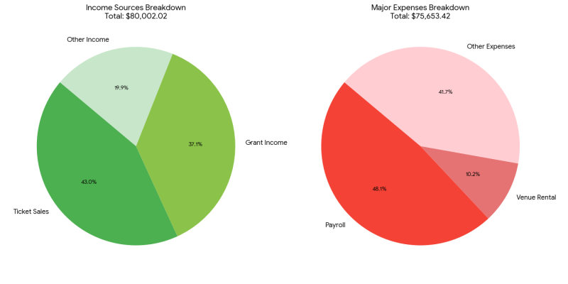 This image displays two pie charts detailing the financial breakdown for a 2026 fiscal period.Income Sources BreakdownTotal Income: $80,002.02This chart (on the left in shades of green) shows how the organization generates its revenue:Ticket Sales (43.0%): The largest revenue stream, accounting for approximately $34,400.Grant Income (37.1%): A significant portion of funding, totaling roughly $29,680.Other Income (19.9%): Miscellaneous revenue sources accounting for the remaining $15,920.Major Expenses BreakdownTotal Expenses: $75,653.42This chart (on the right in shades of red and pink) illustrates where the organization's money is spent:Payroll (48.1%): The primary expense, totaling approximately $36,389.Venue Rental (10.2%): A smaller, fixed cost of roughly $7,716.Other Expenses (41.7%): A large category covering various operational costs, totaling roughly $31,547.Financial SnapshotBased on these figures, the organization is currently operating in the black for this period:Net Surplus: $4,348.60Observation: The organization relies heavily on ticket sales and grants, which together make up over 80% of its income. On the expense side, nearly half of the budget is dedicated to the people making the magic happen (Payroll).